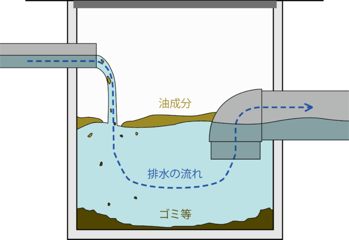排水設備に欠かせない 排水枡 マス とは 仕組みや清掃方法まで網羅的解説 イエコマ
