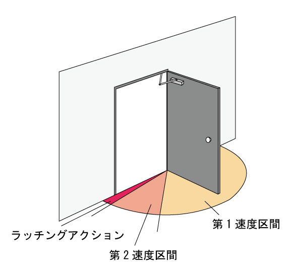 調整弁の区間