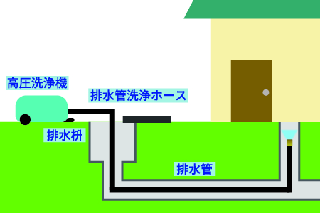 排水管高圧洗浄のイメージ