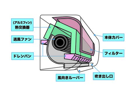 エアコンの構造